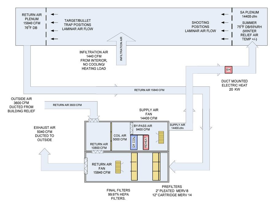 Airflow diagram of the Federal Reserve Bank of Dallas pistol range system