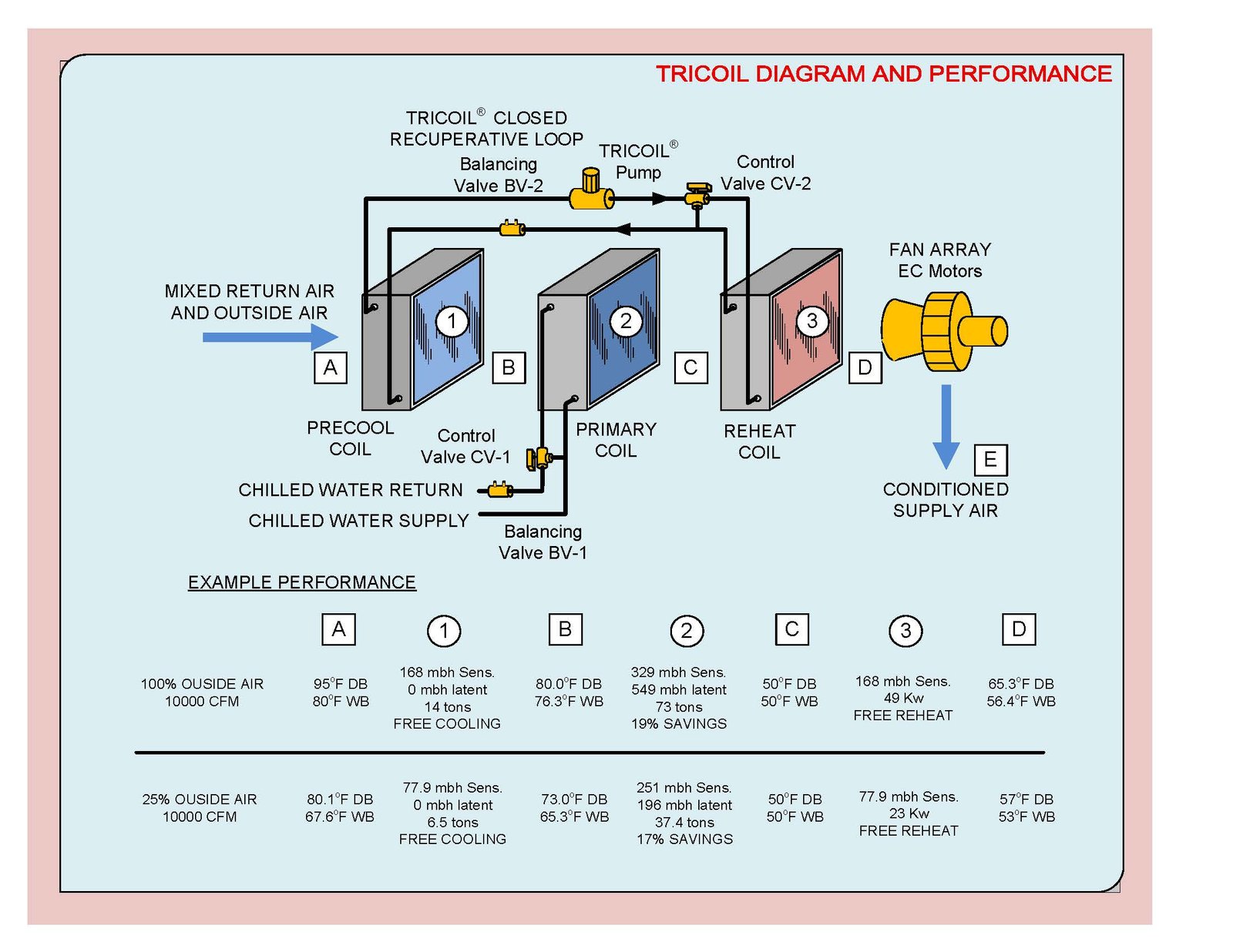 TRICOIL® System Diagram