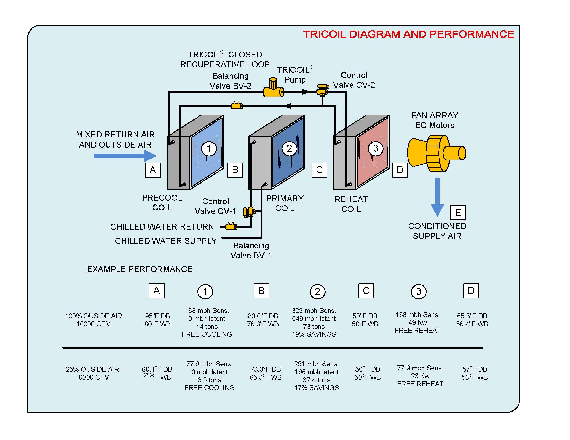 TRICOIL System Diagram and Performance